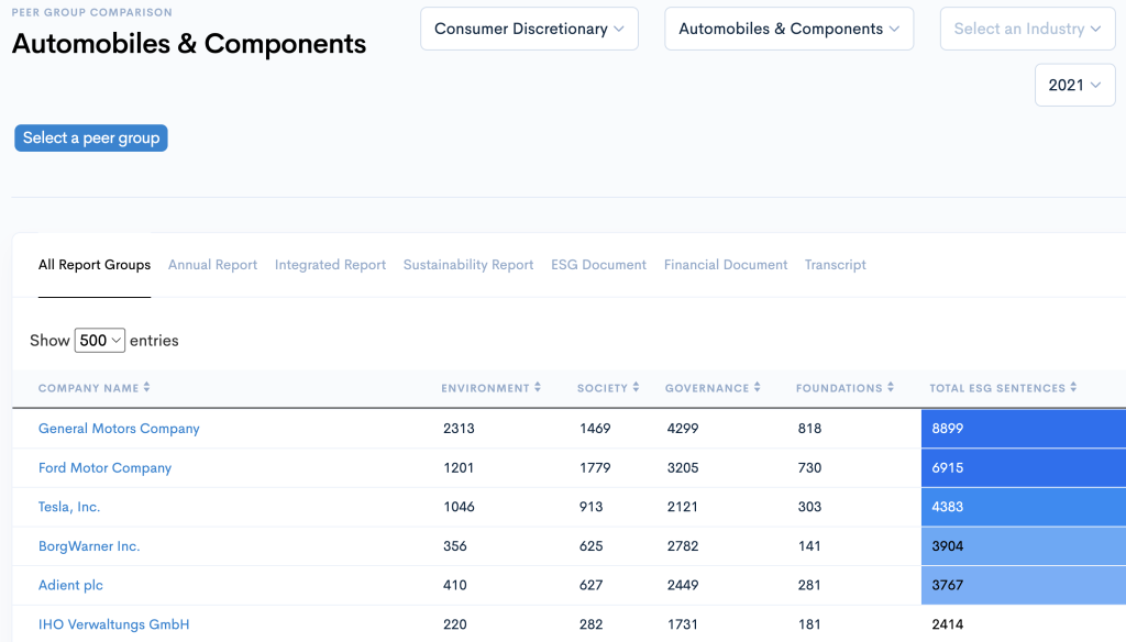 1. Tesla Peer Group Total Esg Sentences Ranking All Reports V3