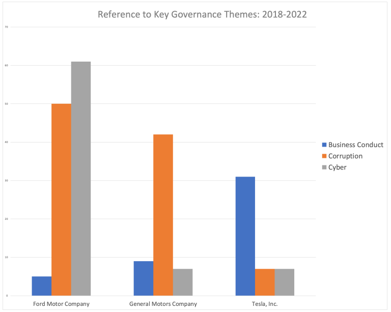 Reference To Key Governance Themes