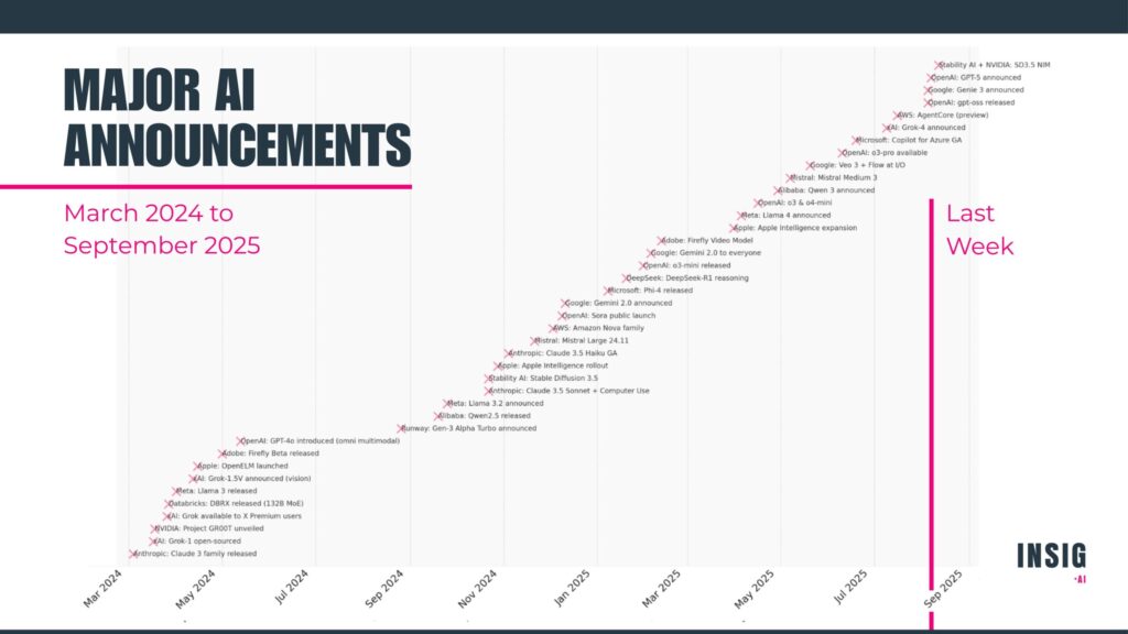 A graph showing all the major AI announcements from March 2024 to September 2025