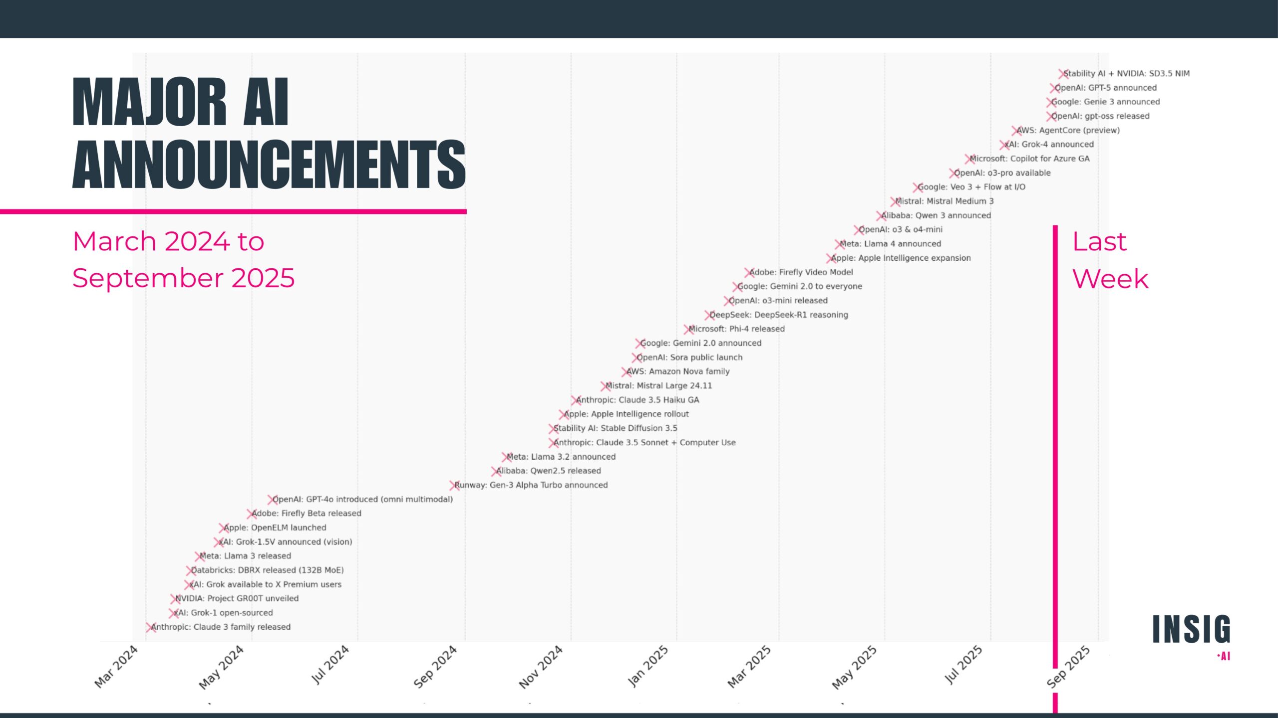 A graph showing all the major AI announcements from March 2024 to September 2025